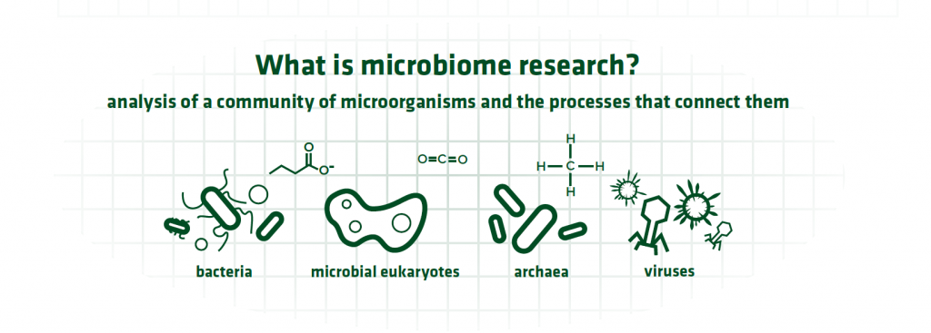 Multiple Microbiome Organisms