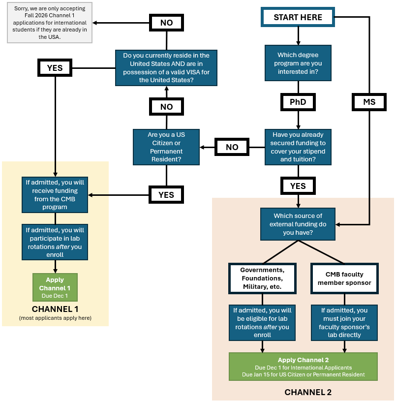 CMB Admissions Flow Chart